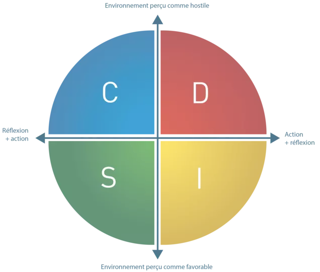 Le schéma du DISC roue d'équipe